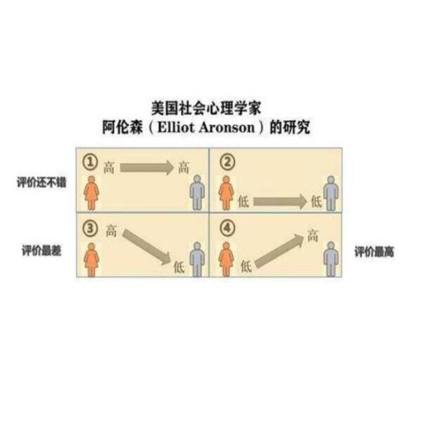 心理学效应 03 - 阿伦森效应